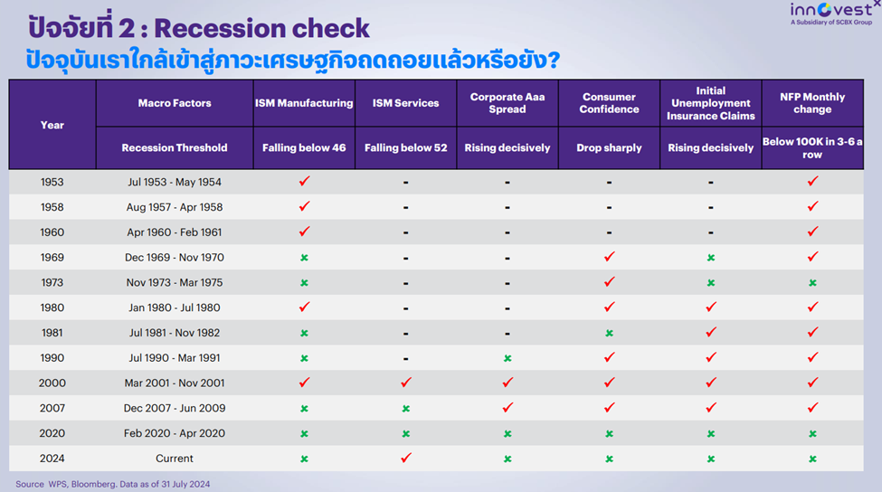 Check list ของภาวะ Recession