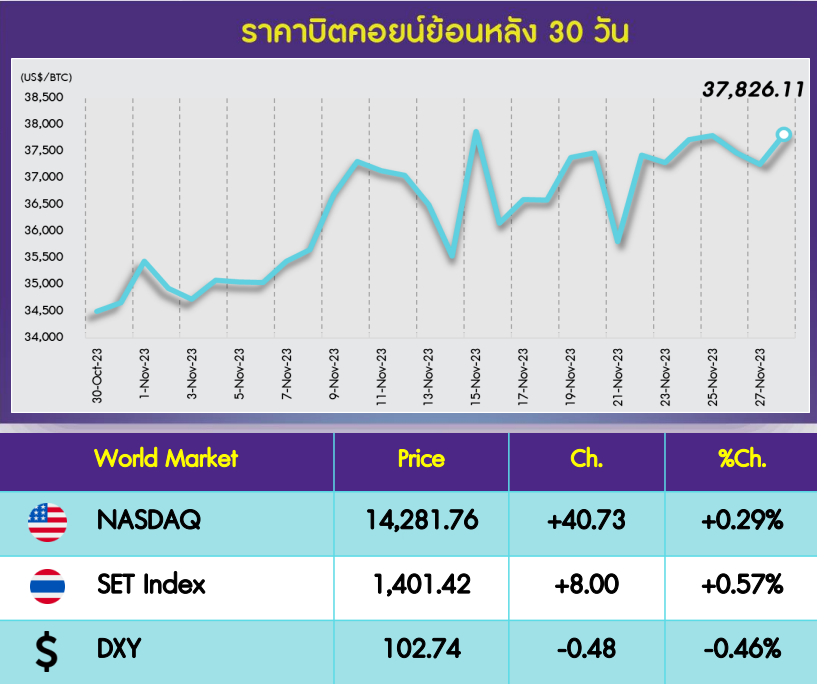 InnovestX Digital Assets Daily - 29 พ.ย. 2566