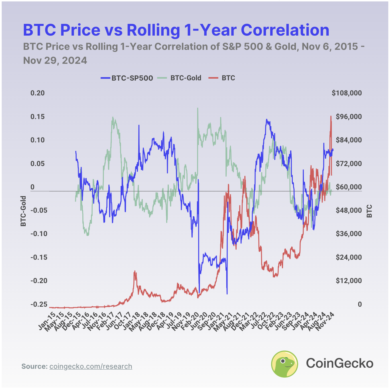 btc-price-rolling-1-year-correlation.png