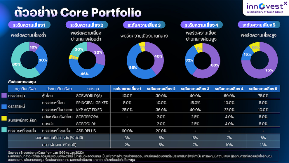 กลยุทธ์การลงทุนแบบยืดหยุ่น Core Satellite Portfolio