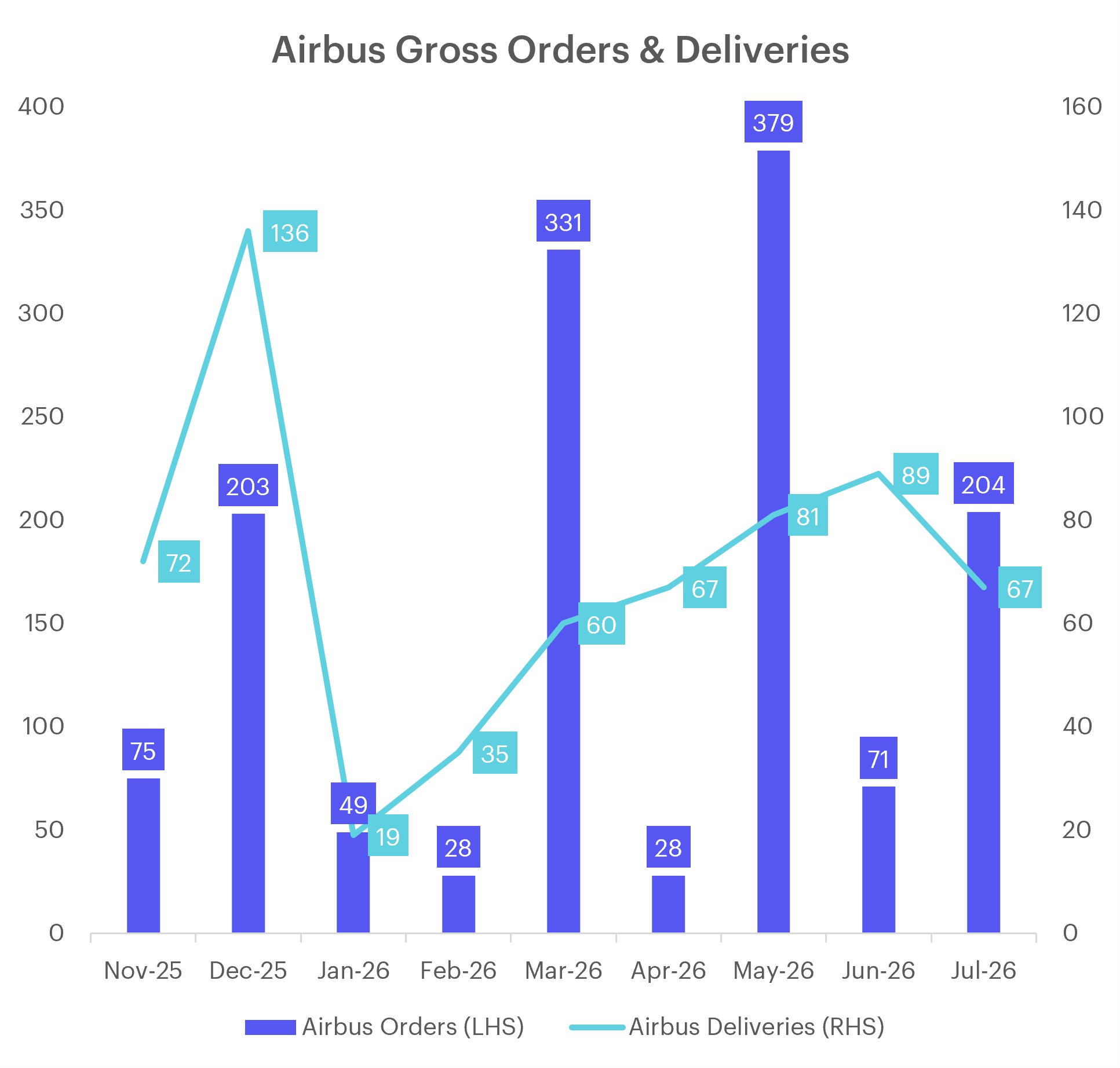 airbus-gross-orders-&-deliveries-july-26.png