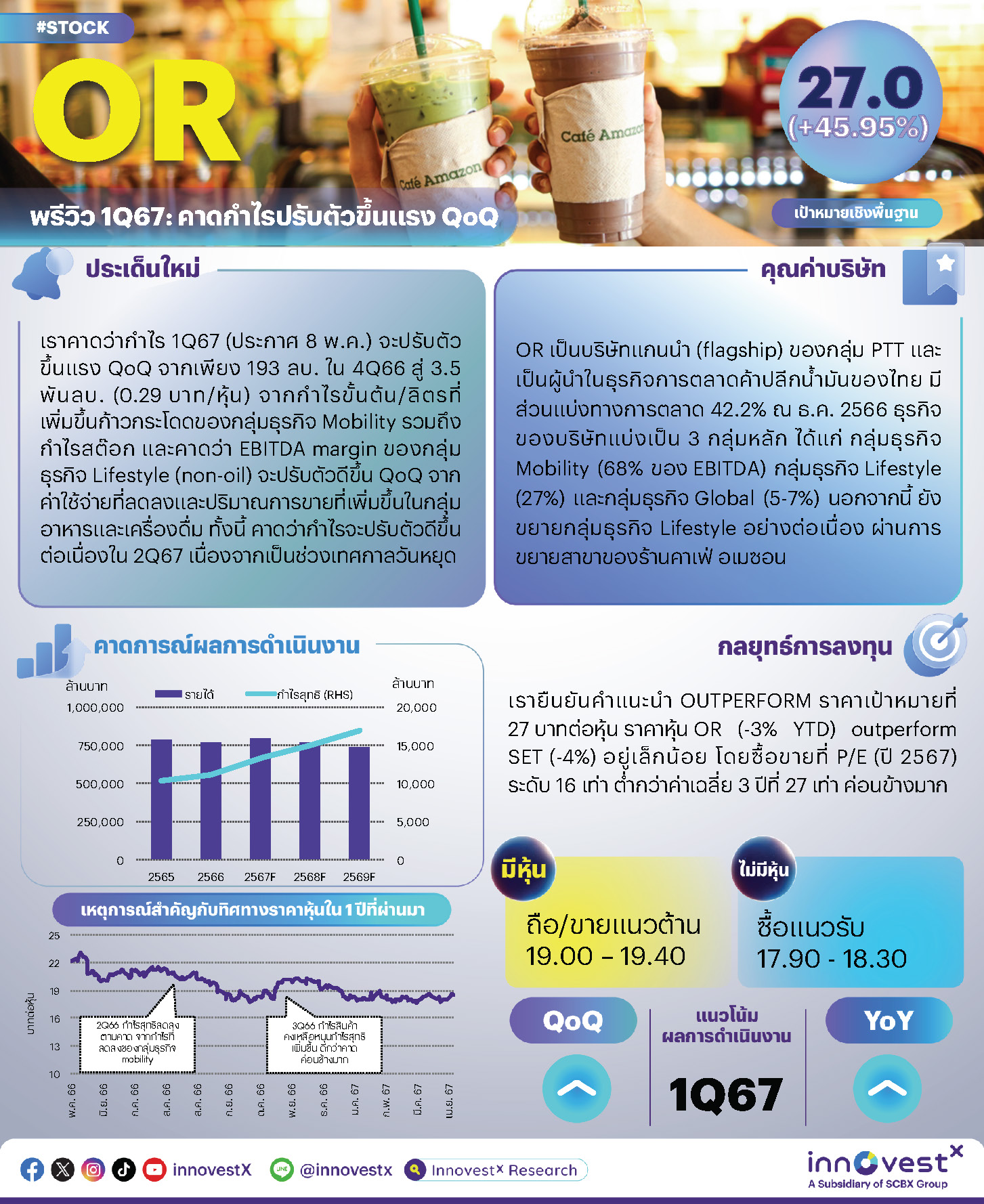 OR – Preview 1Q24F: Expect sharp rise QoQ