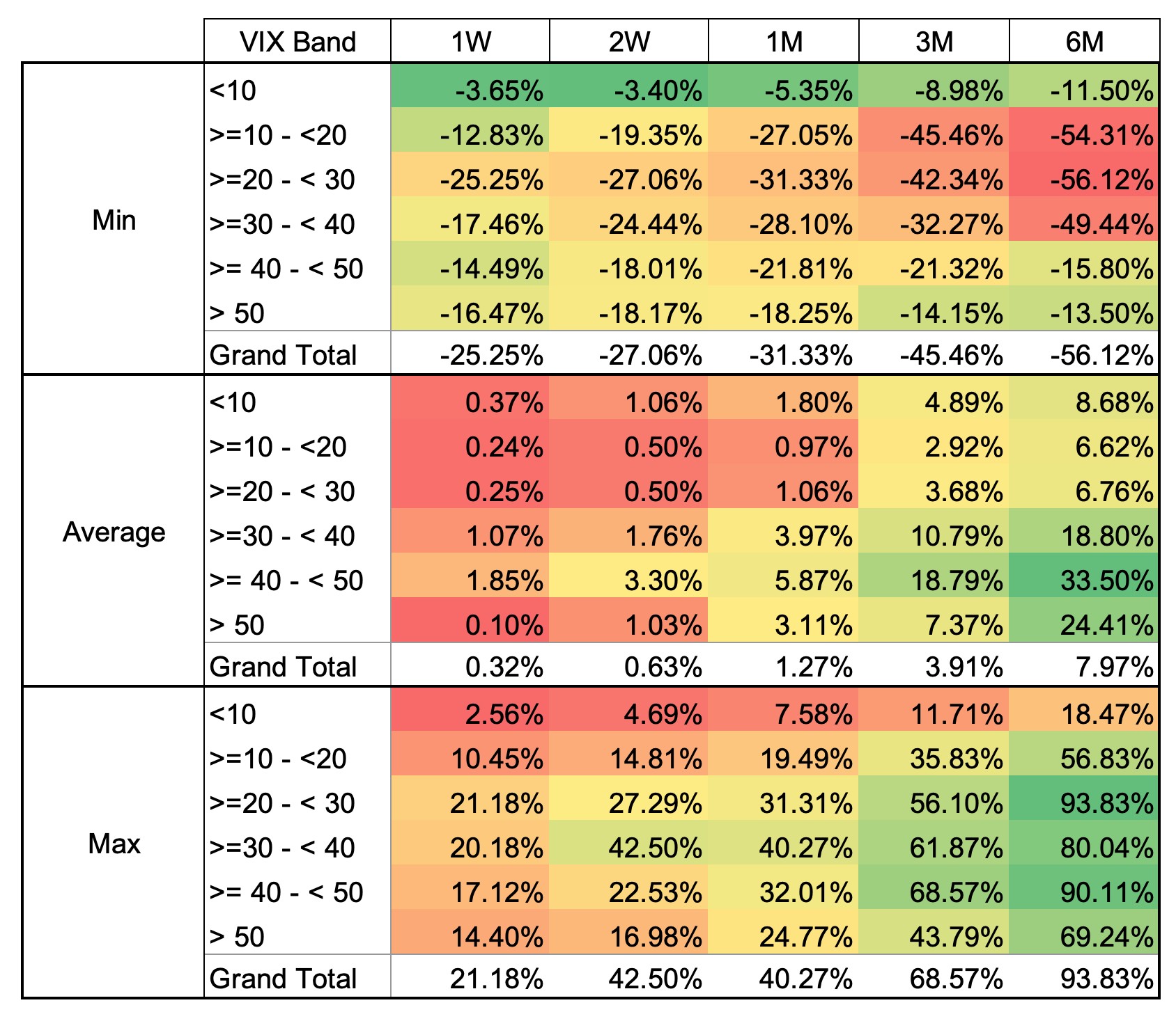 NASDAQ 100 นับตั้งแต่ 1990 – 2024 พบโดยเฉลี่ยผลตอบแทนการลงทุนและความเสี่ยงใน NASDAQ 100 มักจะเกิดขึ้นในช่วง 3 – 6 เดือนหลัง VIX แตะระดับ 40 – 50 จุดขึ้นไป