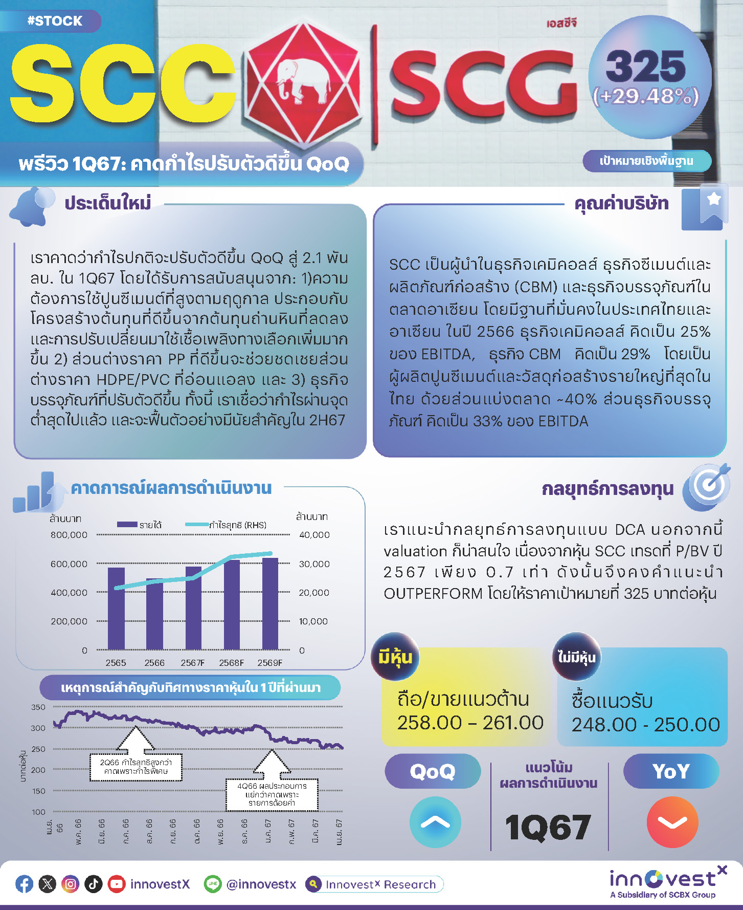 SCC – พรีวิว 1Q67: คาดกำไรปรับตัวดีขึ้น QoQ – OUTPERFORM (ราคาเป้าหมาย 325 บาท)