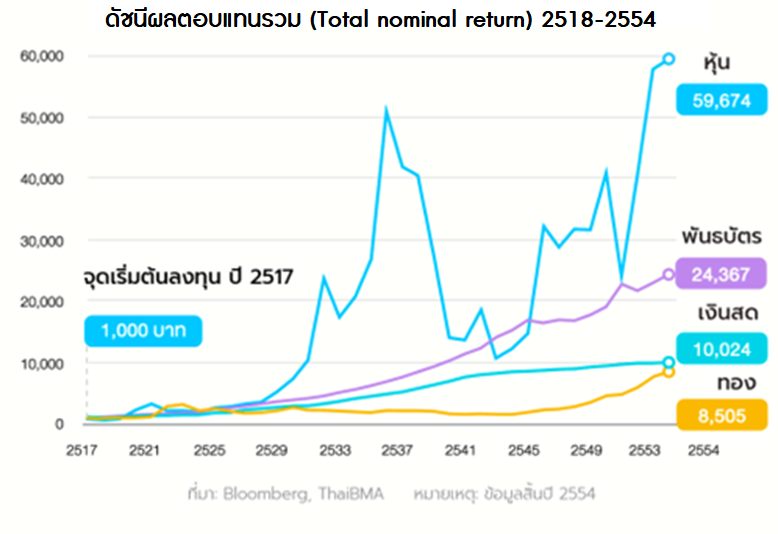 สรุปชัด การออมทรัพย์กับการลงทุนต่างกันอย่างไร